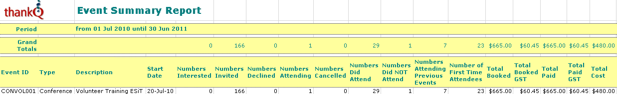 EventSummaryReport